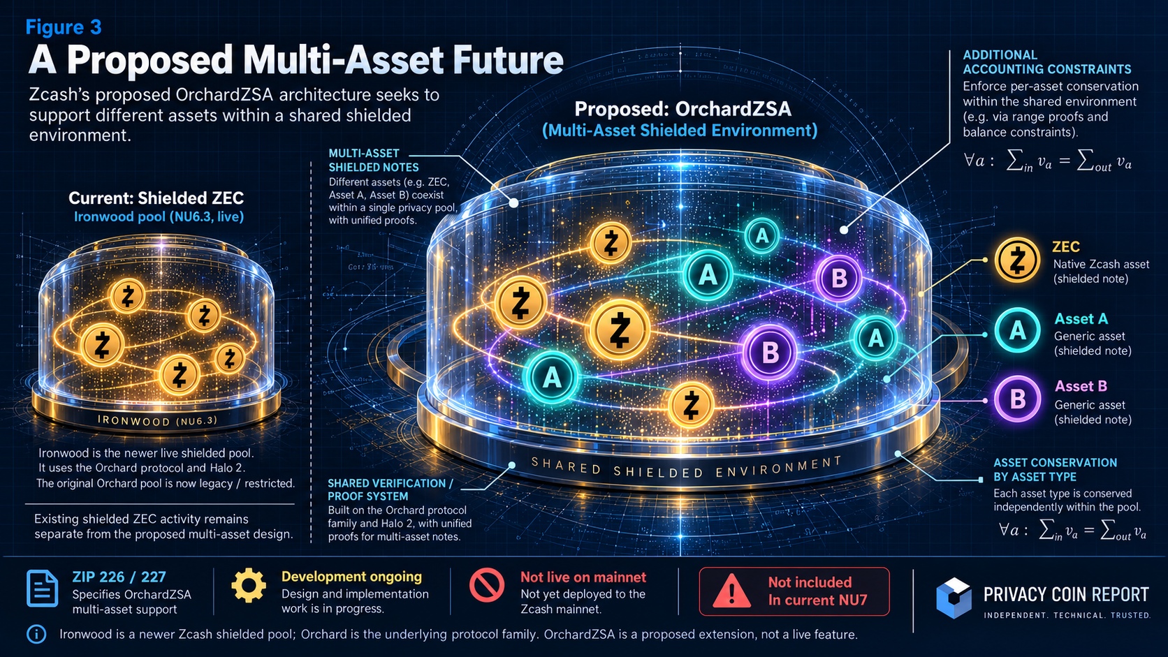 Zcash comparison diagram showing the live Ironwood shielded ZEC pool beside a proposed OrchardZSA environment containing ZEC and custom assets, not yet activated on mainnet.