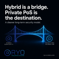 Private Proof-of-Stake offers a cleaner long-term security model. Square Ryo graphic showing a glowing bridge from hybrid complexity to a private Proof-of-Stake foundation. Text says “Hybrid is a bridge. Private PoS is the destination.”