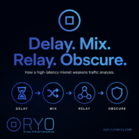 How a high-latency mixnet weakens traffic analysis. Square Ryo Currency graphic showing four icons in a row: hourglass, shuffle arrows, relay nodes, and shield. Text says “Delay. Mix. Relay. Obscure.”
