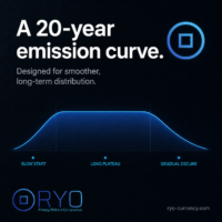Ryo’s emission curve was designed for smoother long-term distribution. Square Ryo Currency image showing a clean emission curve labeled slow start, long plateau, and gradual decline. Text says “A 20-year emission curve.”