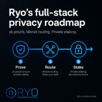 zk proofs, mixnet routing, and private staking form Ryo’s full-stack privacy roadmap. Square Ryo Currency image showing a three-step roadmap labeled Prove, Route, and Stake, representing zk proofs, mixnet routing, and private staking.